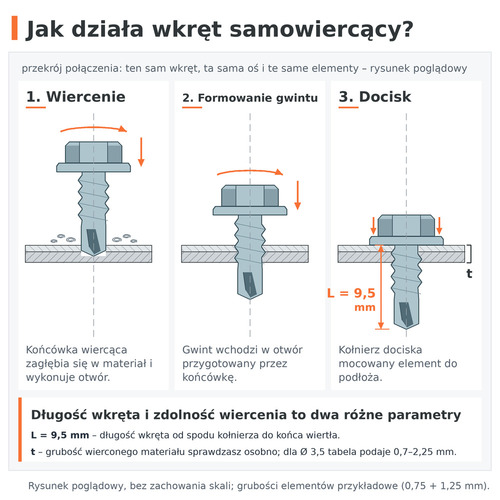 Jak działa wkręt samowiercący: wiercenie, formowanie gwintu i docisk – DIN 7504 K 3,5 × 9,5 ocynk