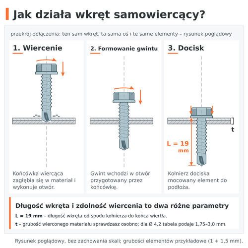 Jak działa wkręt samowiercący: wiercenie, formowanie gwintu i docisk – DIN 7504 K 4,2 × 19 ocynk
