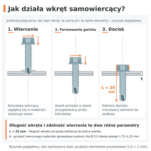 Jak działa wkręt samowiercący: wiercenie, formowanie gwintu i docisk – DIN 7504 K 5,5 × 25 ocynk