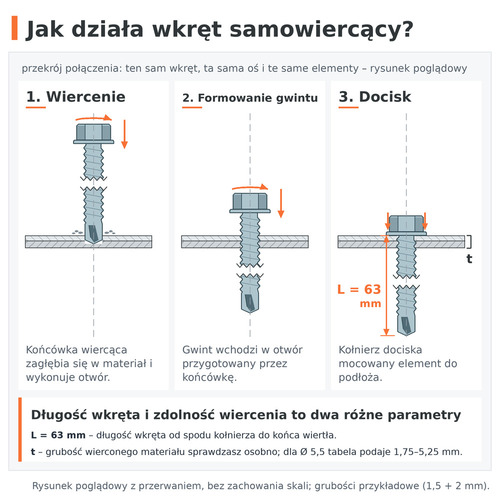 Jak działa wkręt samowiercący: wiercenie, formowanie gwintu i docisk – DIN 7504 K 5,5 × 63 ocynk