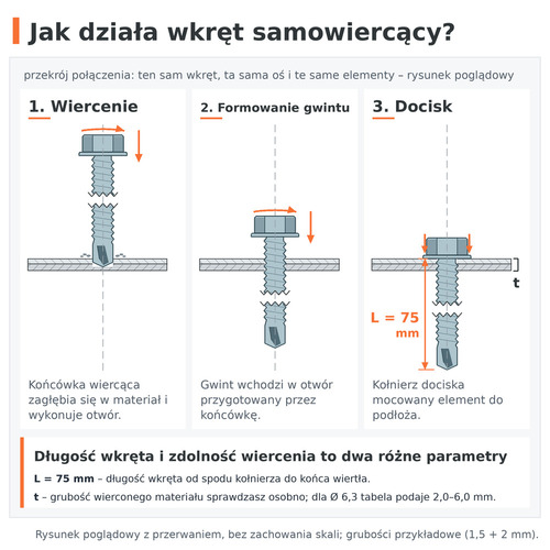 Jak działa wkręt samowiercący: wiercenie, formowanie gwintu i docisk – DIN 7504 K 6,3 × 75 ocynk