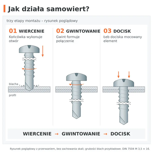 Jak działa wkręt samowiercący DIN 7504 M 3,5 × 16: 01 wiercenie, 02 gwintowanie, 03 docisk łba