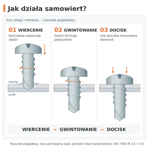 Jak działa wkręt samowiercący DIN 7504 M 3,5 × 9,5: 01 wiercenie, 02 gwintowanie, 03 docisk łba