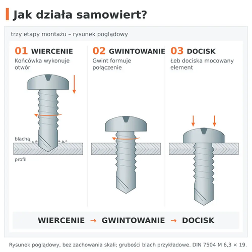 Jak działa wkręt samowiercący DIN 7504 M 6,3 × 19: 01 wiercenie, 02 gwintowanie, 03 docisk łba
