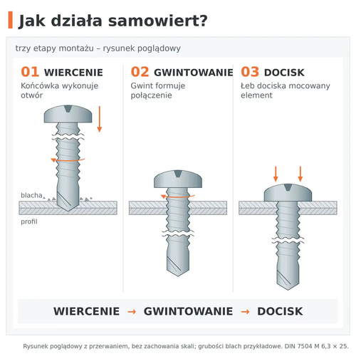 Jak działa wkręt samowiercący DIN 7504 M 6,3 × 25: 01 wiercenie, 02 gwintowanie, 03 docisk łba