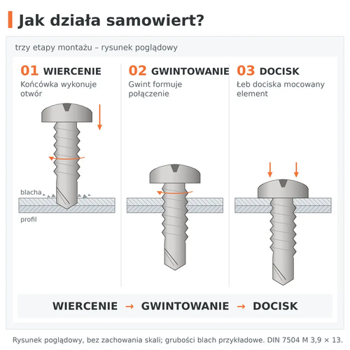 Jak działa wkręt samowiercący DIN 7504 M 3,9 × 13: 01 wiercenie, 02 gwintowanie, 03 docisk łba