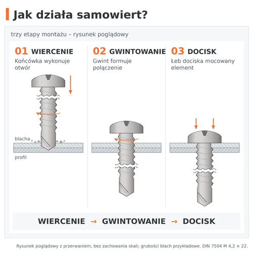 Jak działa wkręt samowiercący DIN 7504 M 4,2 × 22: 01 wiercenie, 02 gwintowanie, 03 docisk łba