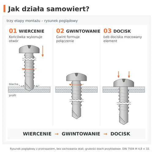 Jak działa wkręt samowiercący DIN 7504 M 4,8 × 32: 01 wiercenie, 02 gwintowanie, 03 docisk łba