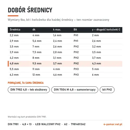 Wymiary łba i bit blachowkrętów DIN 7981 według średnicy – zaznaczony 4,8 mm