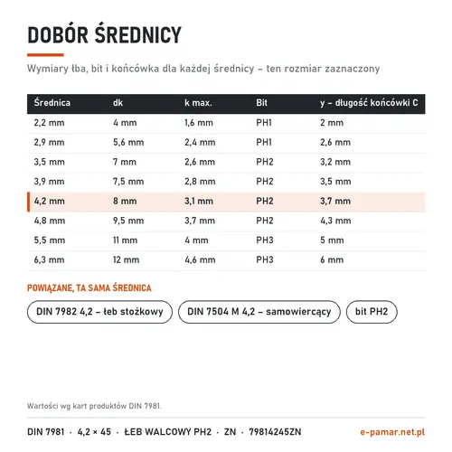 Wymiary łba i bit blachowkrętów DIN 7981 według średnicy – zaznaczony 4,2 mm