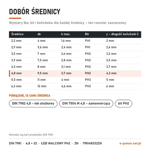 Wymiary łba i bit blachowkrętów DIN 7981 według średnicy – zaznaczony 4,8 mm
